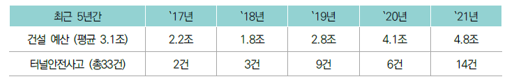 최근 5년간 건설 예산 및 터널안전사고 발생 현황