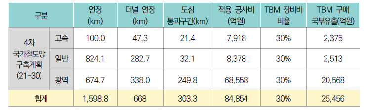 4차 국가철도망 구축계획(’21~’30) 기반 TBM 구매로 인한 연평균 국부 유출규모 추정