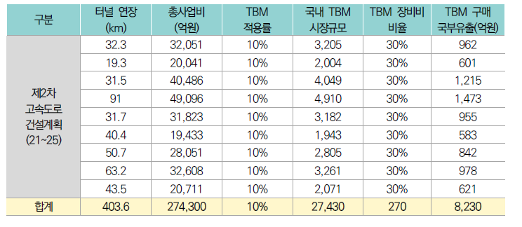 제2차 고속도로 건설계획(’21~’25) 기반 TBM 구매로 인한 연평균 국부 유출규모 추정