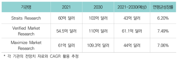 글로벌 TBM 시장 성장 전망