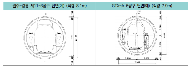 철도터널별 직경_예시