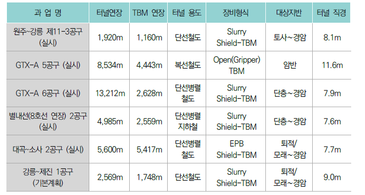 국내 터널별 직경