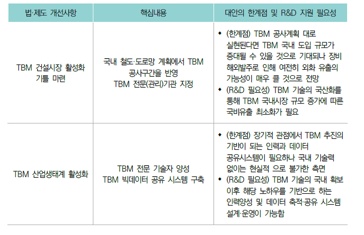 법·제도 개선을 통한 대안 검토 결과