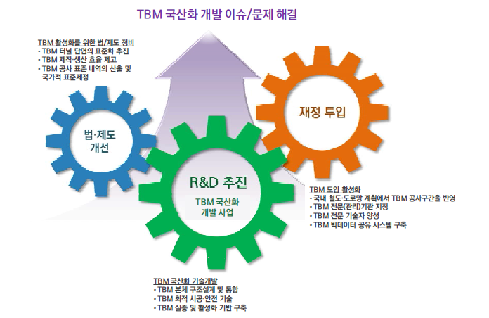 법·제도 개선, 재정 투입 및 R&D 추진의 시너지 효과