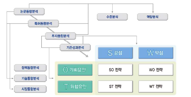 SWOT 분석을 통한 사업 추진 전략 방향 도출 방법