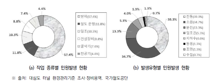 NATM공법 시행으로 인한 민원 사례