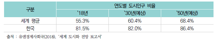 도시인구 비율