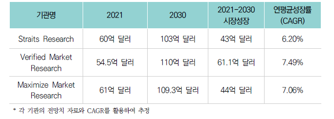 글로벌 TBM시장 성장 전망