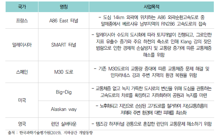 국외 터널공사의 TBM 적용 주요실적 현황