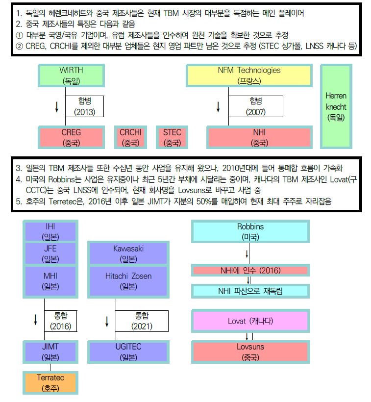 주요 TBM 제조사들의 인수·합병 흐름