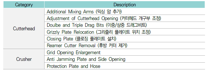 싱가포르 TBM 시공 과정에서 발생한 문제 유형