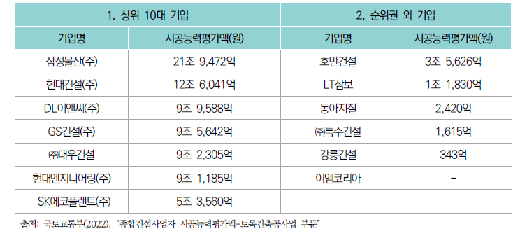 국내 주요 TBM 유관 건설회사들