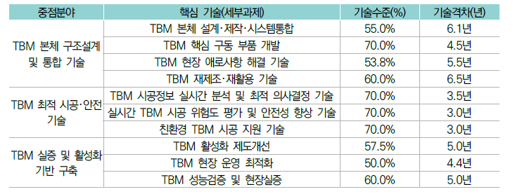 중단면(8m급) TBM 국내 기술 수준