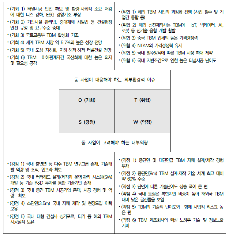 SWOT 분석 결과