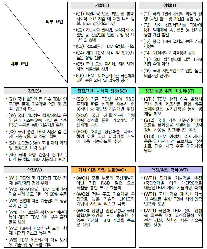 SWOT 분석을 통한 전략방향 도출