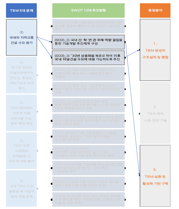 (문제1) 국내외 지하교통 건설수요 증가 문제에 대한 추진전략과 중점 추진분야