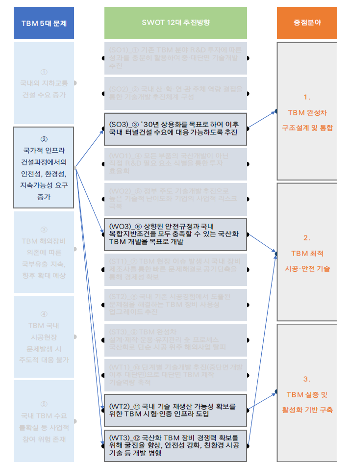 (문제2) 국가적 인프라 건설과정에서의 안전성, 환경성, 지속가능성 요구 증가에 대한 추진전략과 중점 추진분야