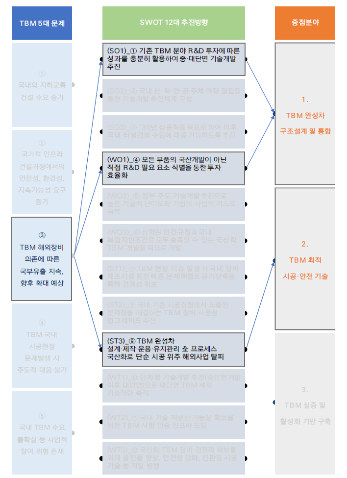 (문제3) TBM 해외장비 의존에 따른 국부유출 지속 및 확대 예상에 대한 추진전략과 중점 추진분야