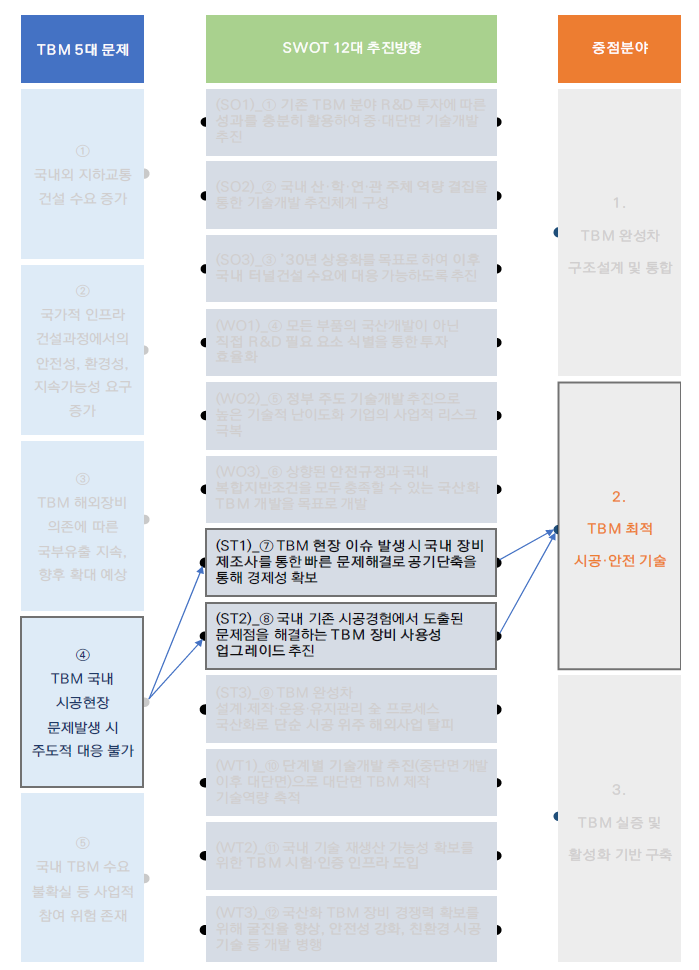 (문제4) TBM 국내 시공현장 문제발생시 주도적 대응 불가에 대한 추진전략과 중점 추진분야