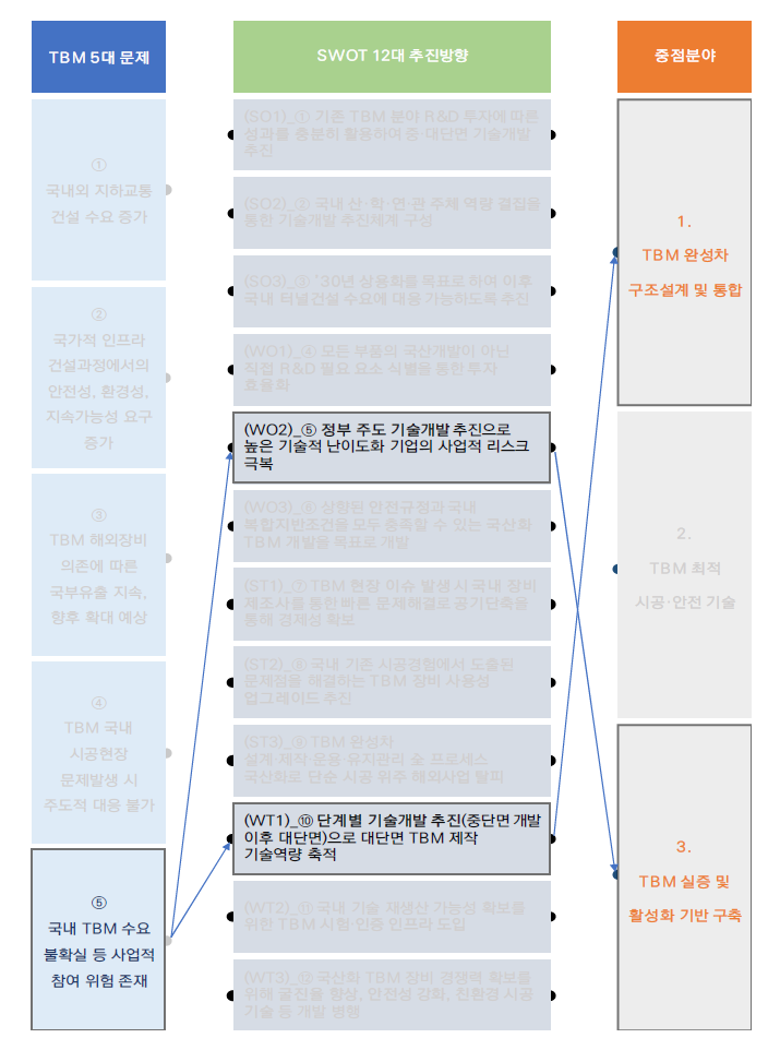 (문제5) 국내 TBM 수요불확실 등 사업적 참여위험 존재에 대한 추진전략과 중점 추진분야