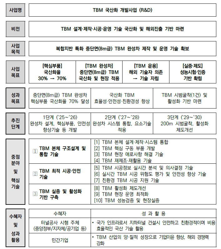 사업비전 및 목표 체계도