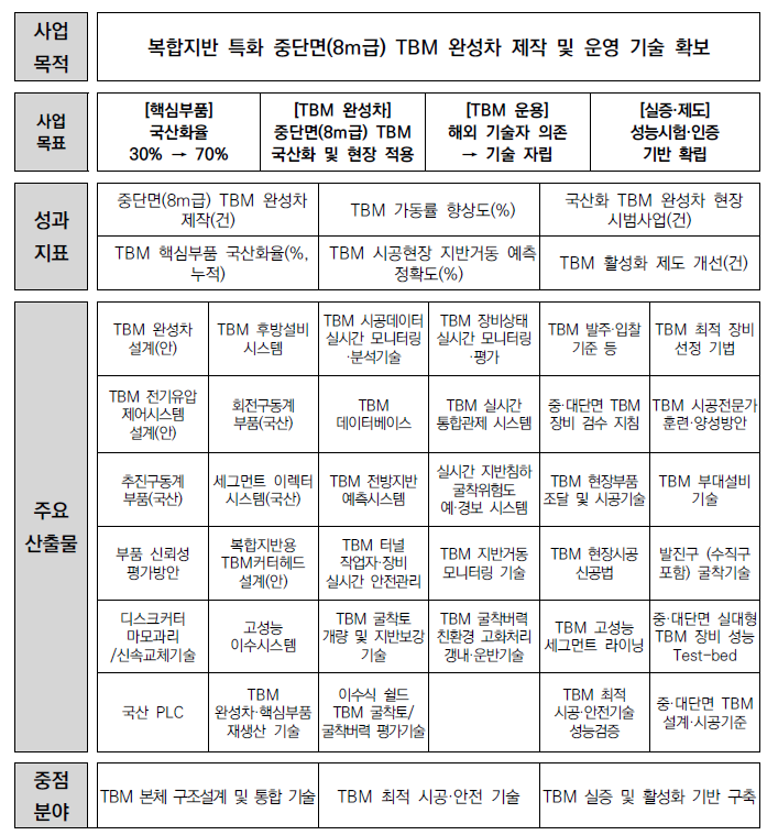 사업 목표 및 성과지표 체계도