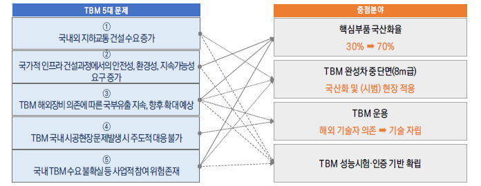 이슈/문제와 사업 목표와의 연계성