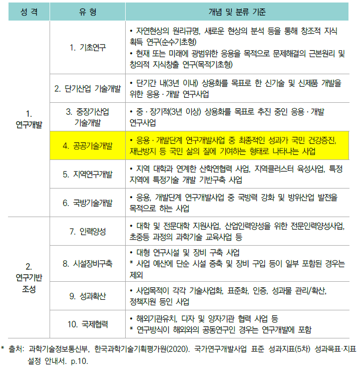 R&D 사업 유형 분류