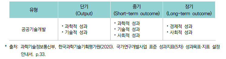 공공기술개발 사업유형의 단계별 핵심성과(예시)