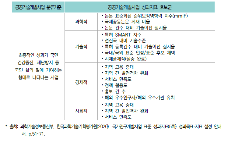 공공기술개발 사업유형 성과지표 후보군(안)