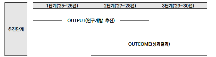 단계별 성과지표 구분