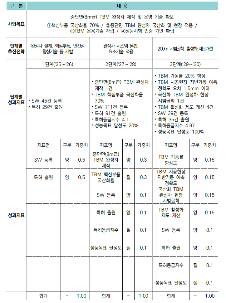 단계별 성과지표