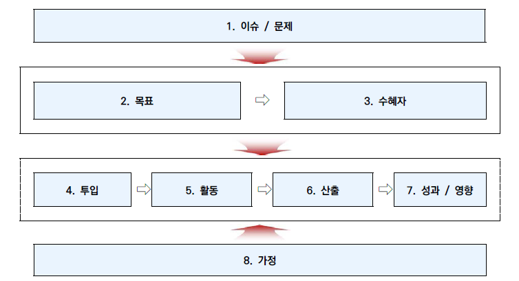 논리모형의 기본 구조