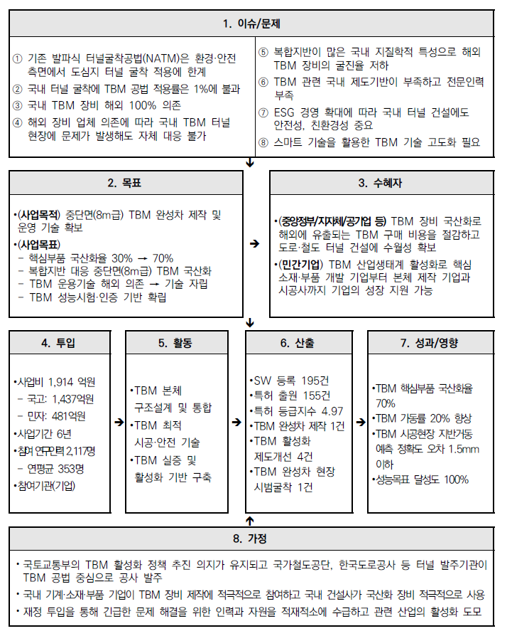 사업의 논리모형