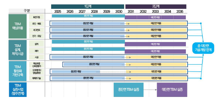 단계별 TBM 기술개발 로드맵