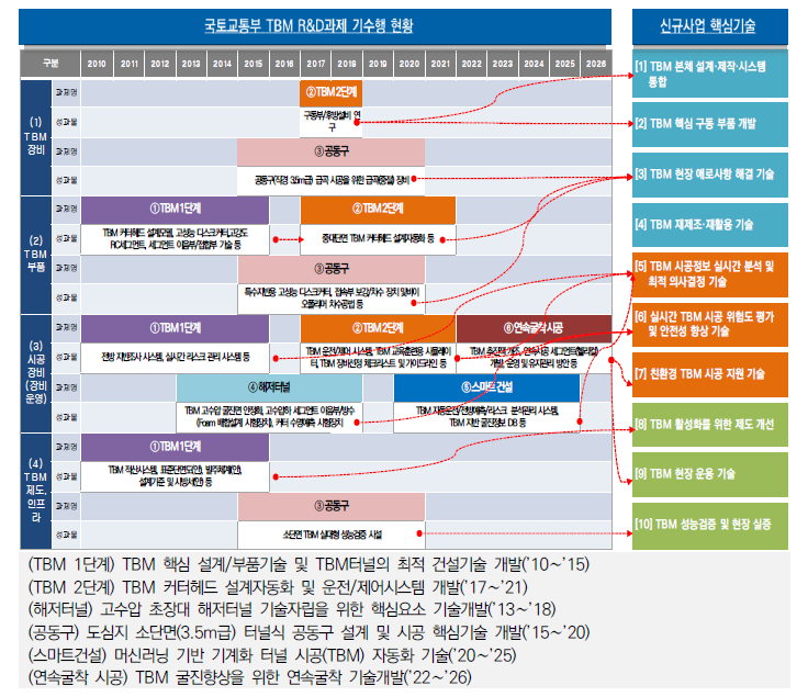 기 수행 TBM R&D 과제 성과물과의 연계