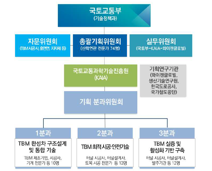 기획 수행체계