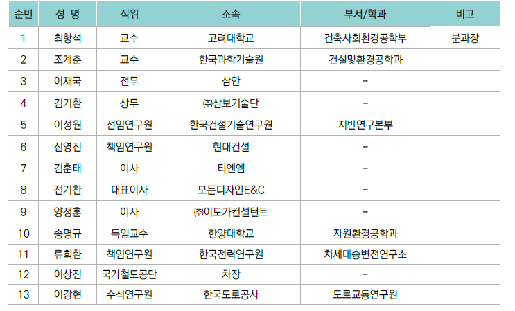 3분과 기획위원회 명단