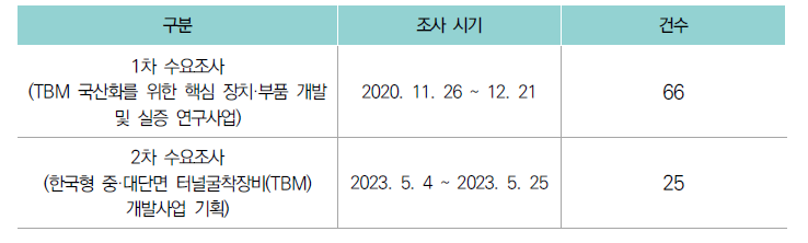 1~2차 기술수요조사 현황