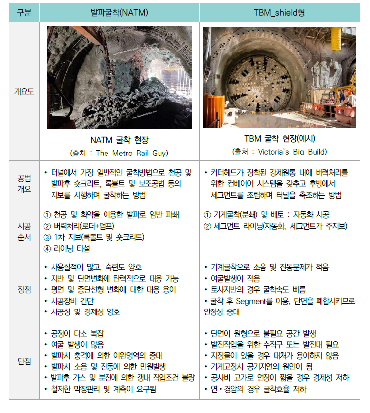 터널공사 공법별 특징 비교