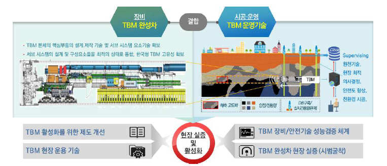 TBM 기술 국산화의 범위