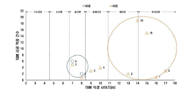 ’00년 이후 국내･외 주요 터널공사에서의 TBM 직경별 시공 적용현황 ※ 출처: 과학기술전략연구소 TBM 기획연구 조사결과. (2020).