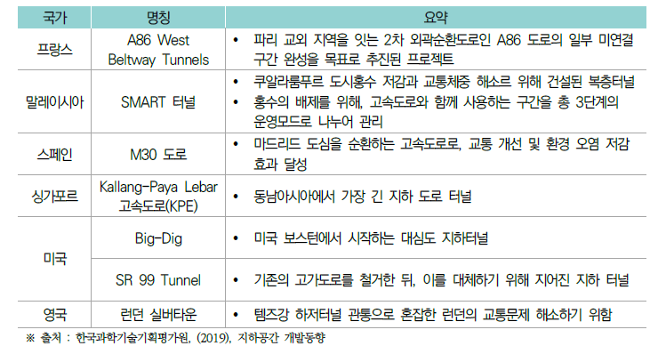 국외 터널공사의 TBM 적용 주요실적 현황