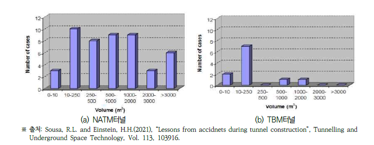 터널 붕괴/붕락 규모별(체적별) 사고 건수
