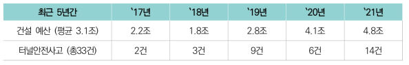 최근 5년간 건설 예산 및 터널안전사고 발생 현황