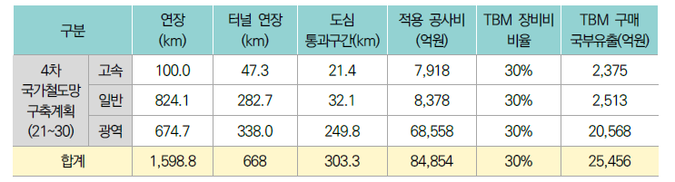 4차 국가철도망 구축계획(’21~’30) 기반 TBM 구매로 인한 연평균 국부 유출규모 추정