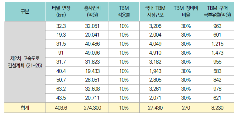 제2차 고속도로 건설계획(’21~’25) 기반 TBM 구매로 인한 연평균 국부 유출규모 추정