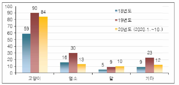 기타동물 질병진단 실적