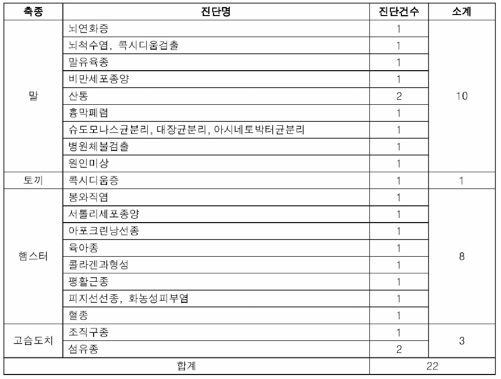 기타 동물종별 질병진단 세부내역 (2020.1.-10.)