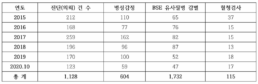 연도별 소 질병진단 현황 (단위 : 건)